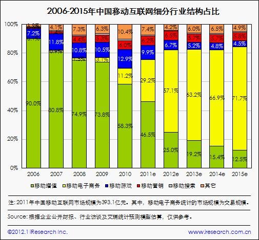 艾瑞：2011國內(nèi)移動互聯(lián)網(wǎng)市場達(dá)393億元 