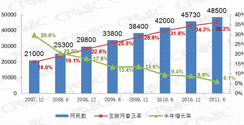 中国网民规模达4