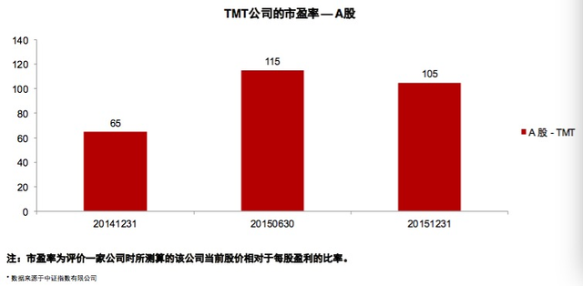 AlphaGo兩連勝：中美TMT有什么投資機遇？