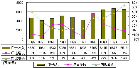 图解搜狐季报：无线收入1170万美元环比降19%