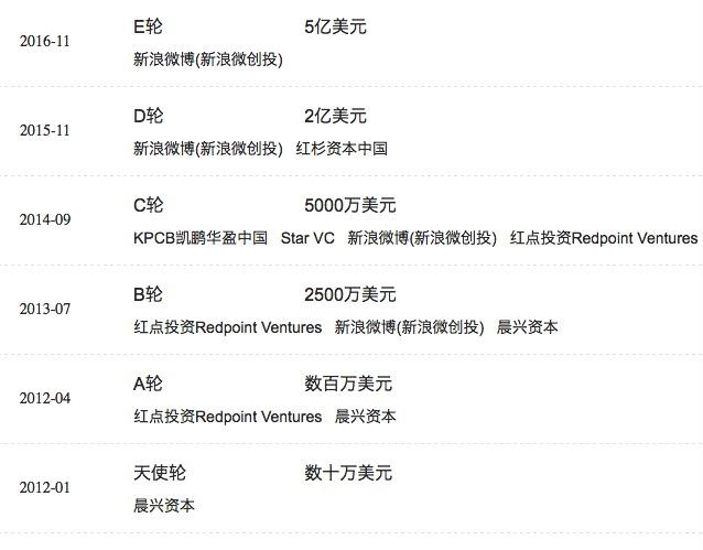 秒拍母公司一下科技完成5亿美元E轮融资:赵丽颖任副总裁