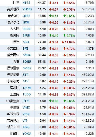 11月9日中国概念股普跌新浪大跌11.09%