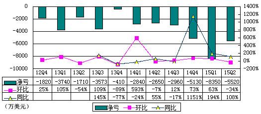 优酷土豆财报图解:过去1年净亏损超2亿美元