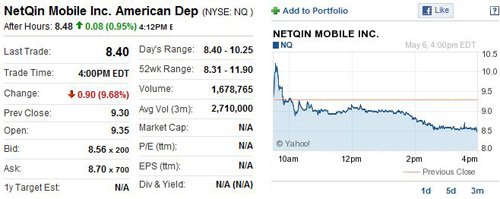网秦IPO第二日大跌9.68% 报收8.40美元