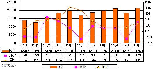 新浪季报图解：运营亏损680万美元 盈利来自乐居股权