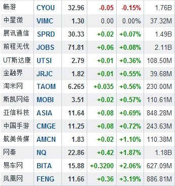 隔夜中概股普跌 搜狐跌5.85%