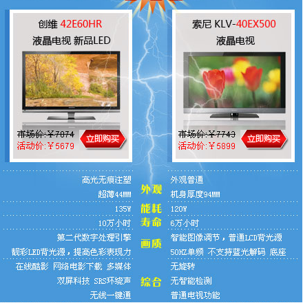 LED電視份額7天增20個百分點 淘汰LCD成定局