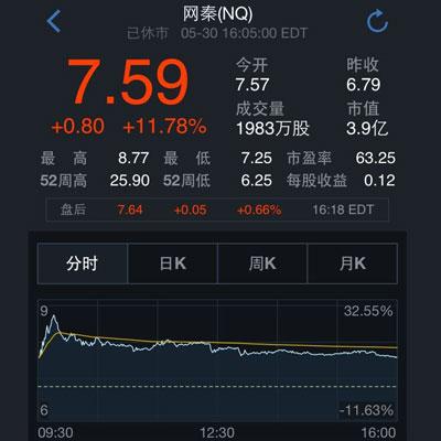 网秦营收展望超预期 周五股价大涨12%