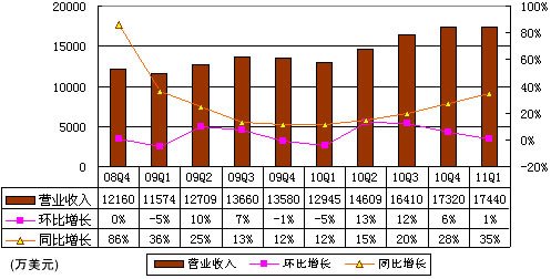 图解搜狐季报：无线收入1170万美元环比降19%