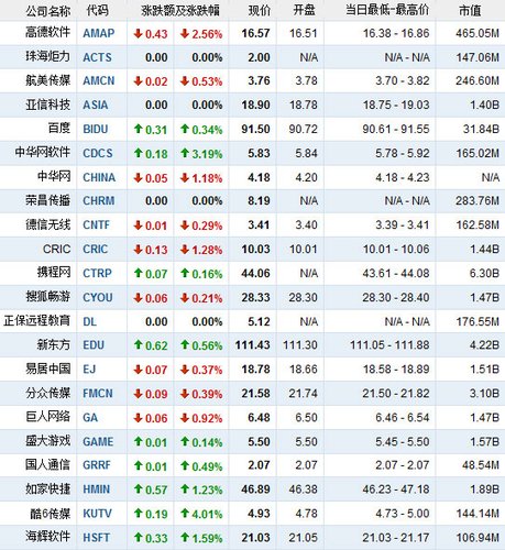 9月22日早盘中国概念股涨跌互现新华悦动跌5%