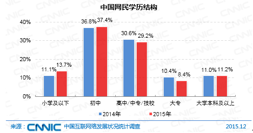 第37次CNNIC报告第六章：网民规模与结构