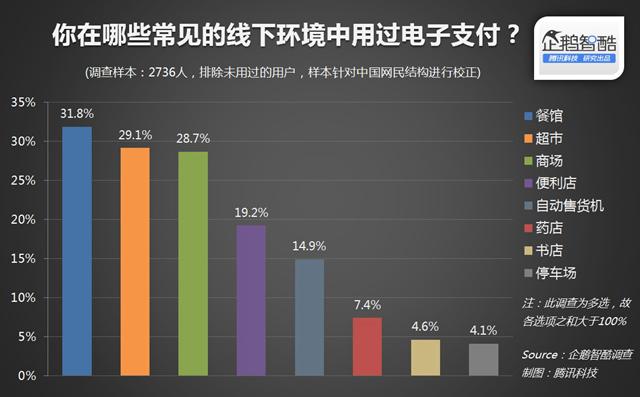 线下手机支付调查：折扣比补贴红包更有吸引力