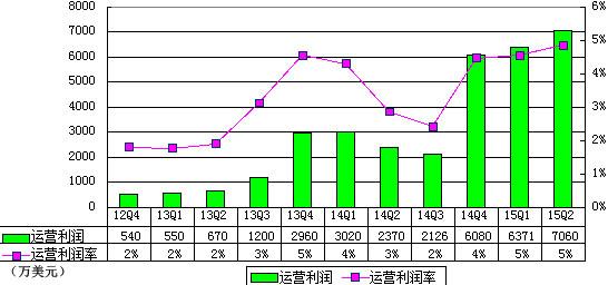 唯品会季报图解：营收14.5亿美元 同比增77.6%