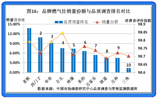 2011年度品牌家电品质调研结果揭晓