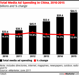 中国广告市场规模不断扩大，和美国类似，不同的人口结构对品牌信息的传递和接收产生不同的影响
