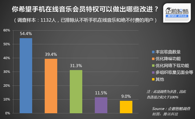 手机在线音乐报告：八成用户没为听歌付过费