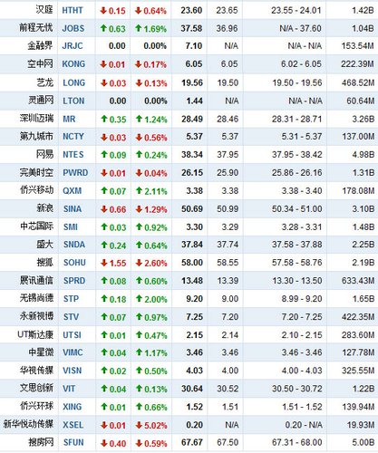 9月22日早盘中国概念股涨跌互现新华悦动跌5%