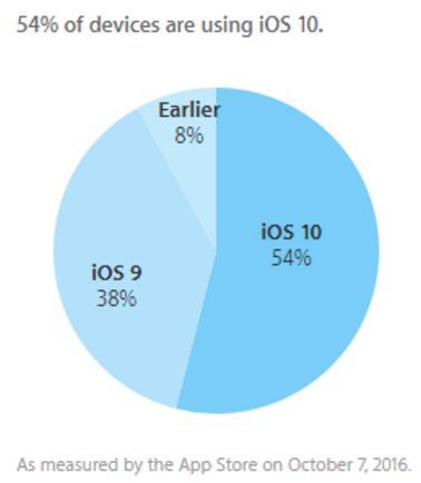 iOS 10推出不到一个月使用率已超过50%
