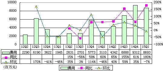 阿里季报图解：移动商品交易总额占半壁江山