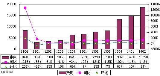 唯品会季报图解：净利2640万美元 同比增192%