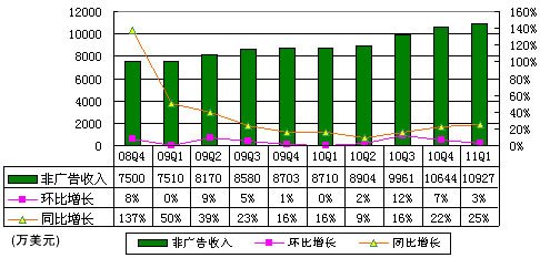 图解搜狐季报：无线收入1170万美元环比降19%