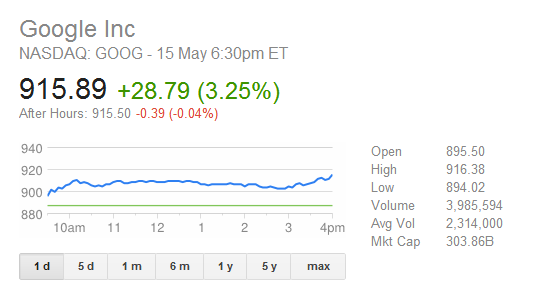 谷歌股价周三再创新高 市值突破3000亿美元