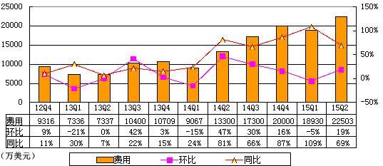 网易第二季度财报图解：净利润同比增长18%