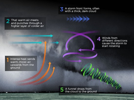 龙卷风形成过程是怎样的?