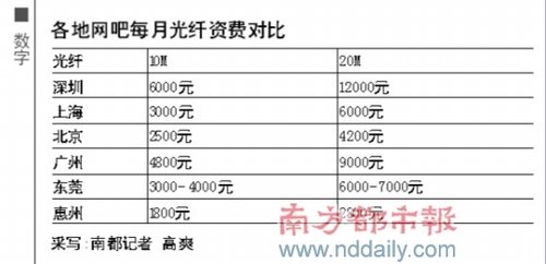 深圳网吧光纤资费达京沪两倍