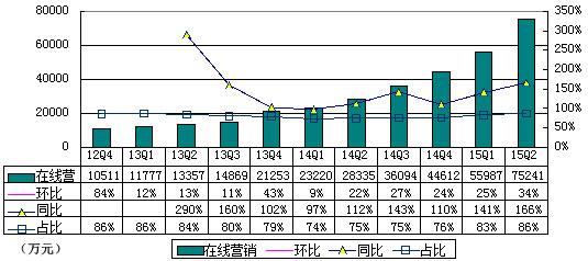 猎豹移动季报图解：营收增128% 运营利润率4%