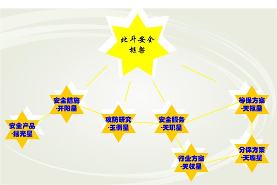 网御星云推出“北斗”安全解决方案框架(图)
