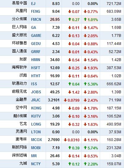 6月23日早盘中国概念股普跌 斯凯逆市涨5.74%