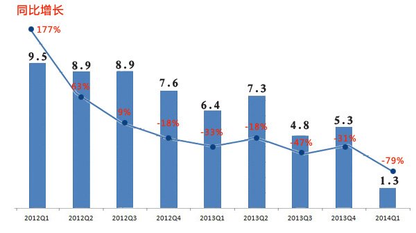 2014年3月日系车销量_2013年电动车销量排行榜_datsun 15财年 销量