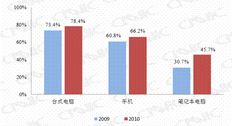 第二章  网民规模与结构特征