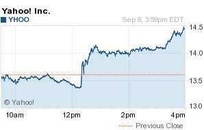 雅虎股价连涨两日 周四再涨6.10%