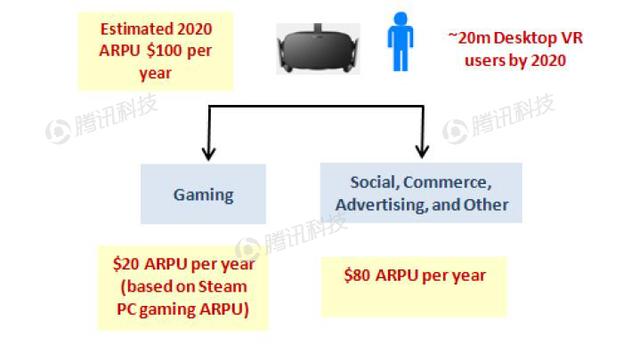 德银VR报告中文全版第六章:VR生态系统获得发展动力