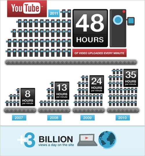 YouTube创建6周年 每日视频观看量达30亿次