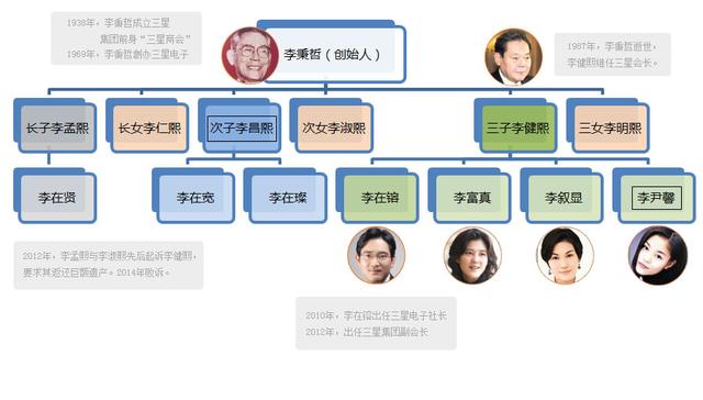 王储李在镕的难题：如何延续三星辉煌？