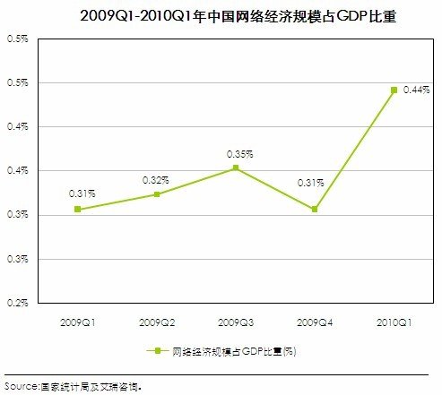 互联网经济占gdp