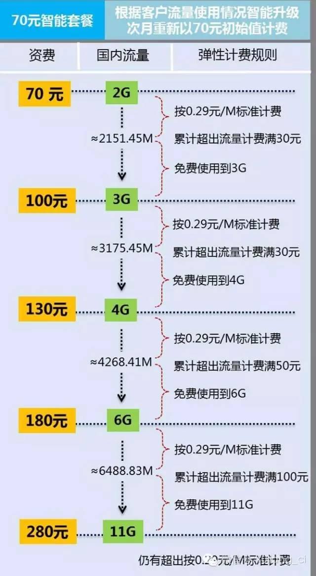 中国移动阶梯定价：横向纵向比都便宜不多