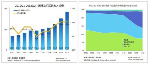 第二季度移动互联网规模371亿 移动购物增41%