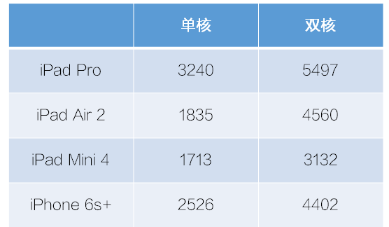 iPad Pro首发评测：站在金字塔顶端