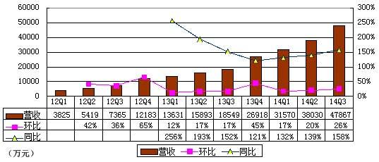 猎豹移动季报图解：净利下降 移动端营收剧增 