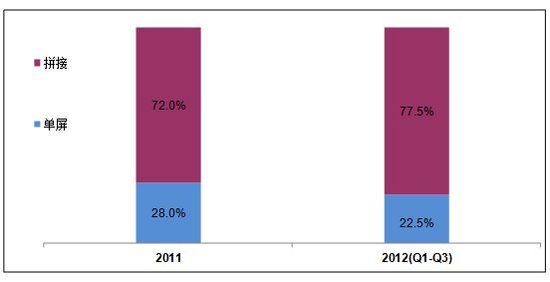 2012年中国商用显示器市场剖析与展望