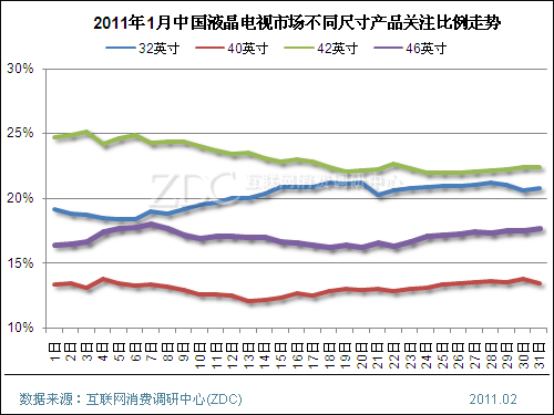 LED背光源电视关注比例达50.5% 已超CCFL产品