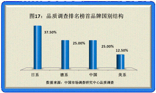 2011年度品牌家电品质调研结果揭晓