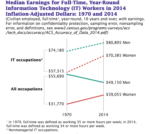 美国科技业女员工比90年代都少，三张图表看懂这一变化