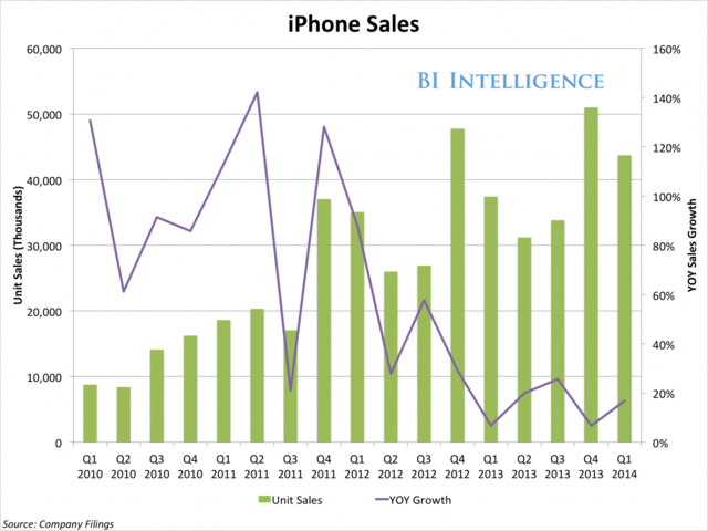 廉价手机施压苹果利润率