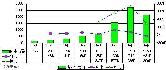 陌陌IPO后季报图解：货币化加速 小亏250万美元