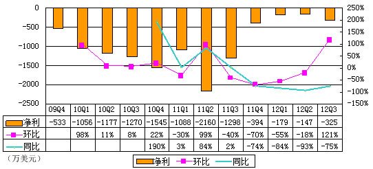 图解酷6财报：营收同比降27% 不到优酷收入4%